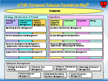 What is an ETOM?