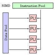 SIMD (Single Instruction Multiple Data)