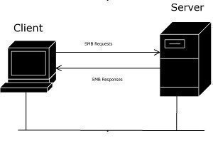 What is the SMB Protocol?