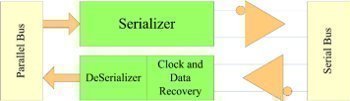 What is the Function of SerDes?