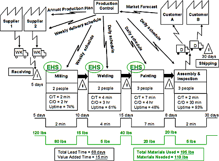 Value Stream Mapping