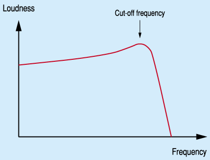 What is a Cutoff Frequency?