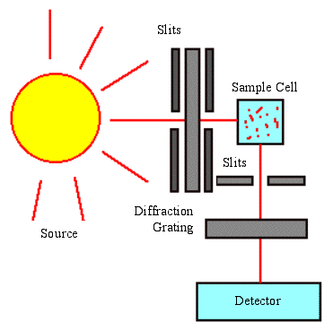 Fluorescence Spectroscopy