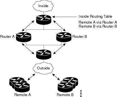 Hot Standby Router Protocol