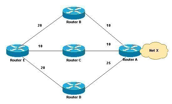 Interior Gateway Routing Protocol