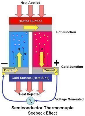 Seebeck Effect