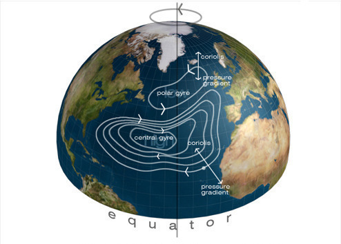 The Coriolis Effect