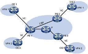  What is an MPLS Network?