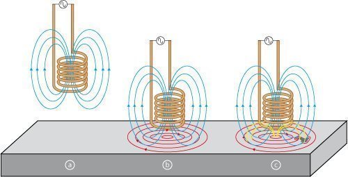 Eddy Currents