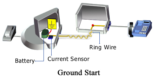 Ground Start