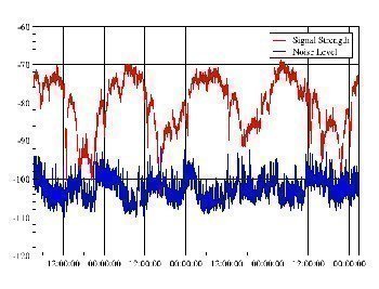 How to Measure Signal Quality