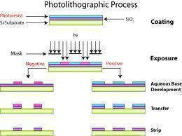 What is Photolithography?