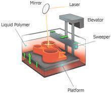 What is Stereolithography?