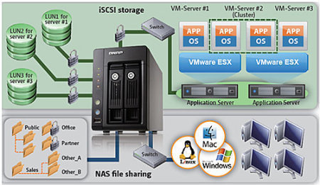 iSCSI vs NAS