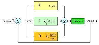 What is a PID Controller?