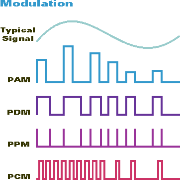 Pulse Position Modulation