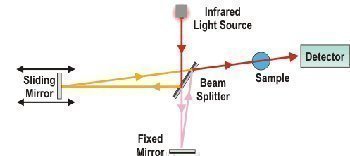 What is FTIR Spectroscopy?