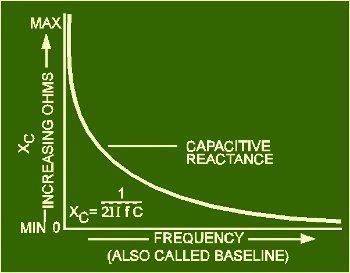 Capacitive Reactance