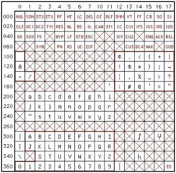 EBCDIC (Extended Binary Coded Decimal Interchange Code)