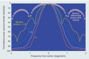 GMSK (Gaussian Minimum Shift Keying)