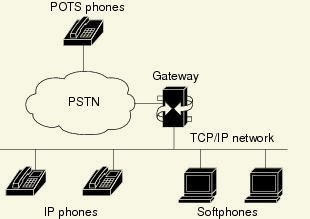 POTS (Plain Old Telephone Service)