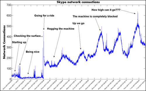 How Much Bandwidth does Skype Use?
