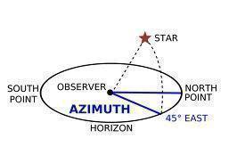 Azimuth