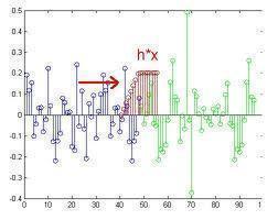 What is Intersymbol Interference?