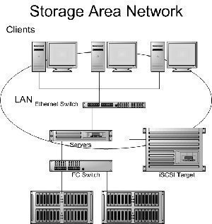 https://www.tech-faq.com/wp-content/uploads/2012/04/san-storage-area-network.jpg