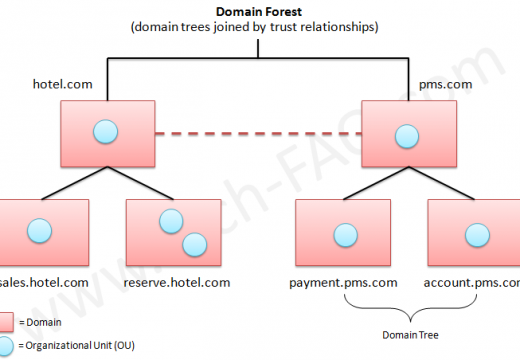 Tree and Forest in Active Directory