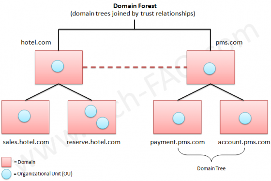 Tree and Forest in Active Directory