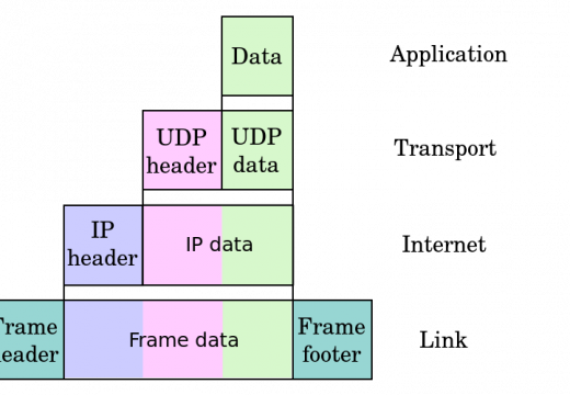 IP (Internet Protocol)