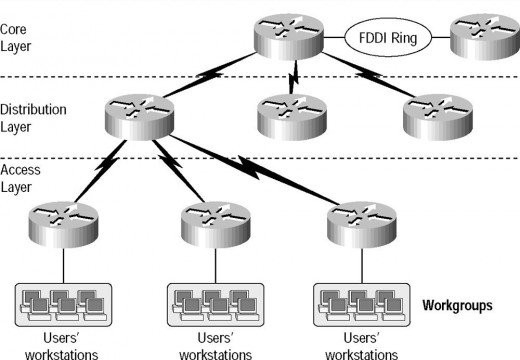 Understanding the Cisco Three-Layer Hierarchical Model