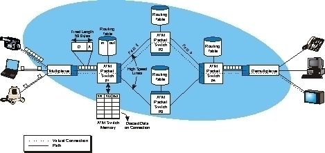 ATM (Asynchronous Transfer Mode)