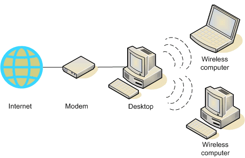 Ad Hoc Network