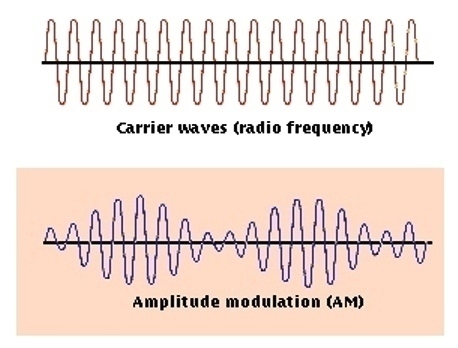 Amplitude Modulation