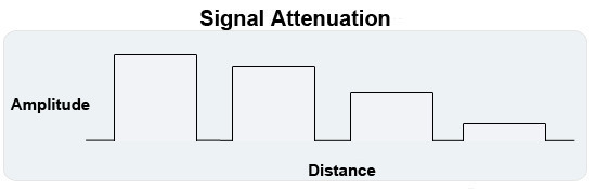 Attenuation