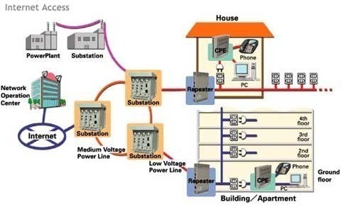 Broadband over Power Lines