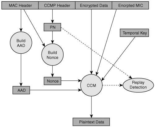 CCMP (Counter Mode with Cipher Block Chaining Message Authentication Code Protocol)