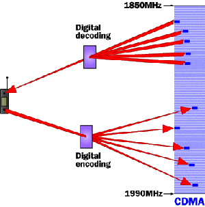 CDMA (Code Division Multiple Access)