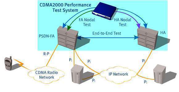 CDMA-2000 1xRTT