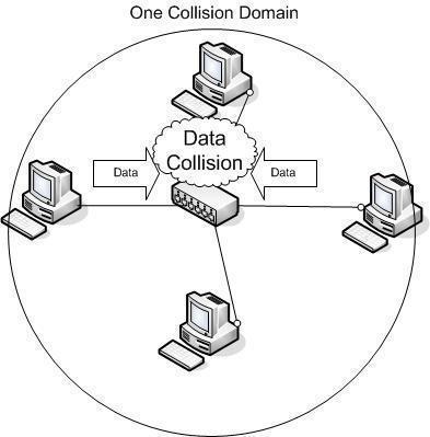 Collision Domain