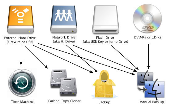 Common Computer Backup Methods