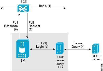 DHCP Leasing