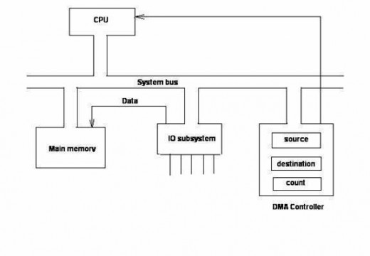 DMA (Direct Memory Access)