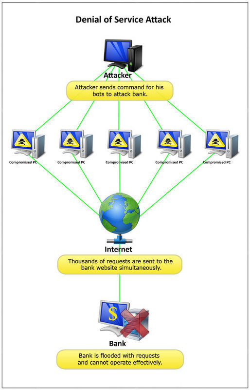 Denial of Service (DoS) Attacks