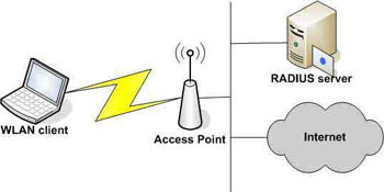 EAP, LEAP, PEAP and EAP-TLS and EAP-TTLS