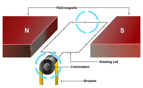 How Do Electric Motors Work