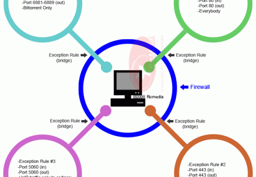 Firewalls