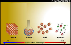 What Are the Five States of Matter?